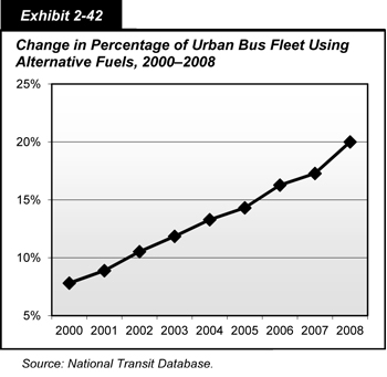 Exhibit 2-42. Change in Percentage of Urban Bus Fleet Using Alternative Fuels, 2000-2008. Line chart with markers showing percentages of urban buses using alternative fuels from 2000 to 2008. The trend was steadily upward, from 7.8 percent in 2000 to 20.0 percent in 2008. Source: National Transit Database.