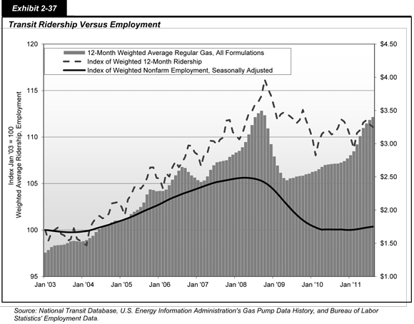 Exhibit 2-37. Transit Ridership versus Employment. A combination line chart and bar chart plots values for the period from January 2003 through the second quarter of 2011. Two lines plot the indexed value of weighted 12-month ridership and the indexed value of weighted nonfarm employment, seasonally adjusted. The values are indexed to January 2003 equals 100. Weighted 12-month ridership values oscillate on an upward trend to peak at about 116 near the end of the year 2008, and oscillate downward to a valley at about 108 in early 2010 before trending upward to about 111 in late 2011. The plot of the index of weighted nonfarm employment is a smooth curve trending upwards to about 105 in early 2008, with a drop to around 100 in early 2010, and trends along this value through 2011. The bar chart plots the 12-month weighted cost of a gallon of regular gas, all formulations. From an initial value of $1.36 in January 2003, the trend is upward to a peak of $3.50 in September 2008, a rapid drop to $2.45 in May 2009, and upward again to end at $3.40 in August 2011. Source: National Transit Database, U.S. Energy Information Administration's Gas Pump Data History, and Bureau of Labor Statistics' Employment Data.