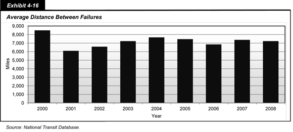 Exhibit 4-16. Average Distance Between Failures. A bar chart plots values for average distance in miles between failures for the years 2000 through 2008. From an initial value of nearly 8,500 miles for the year 2000, the trend shows a drop to nearly 6,100 for the year 2001, followed by an increase to about 7,600 miles for the year 2004, and a slight oscillation about this value to end at about 7,200 for the year 2008. Source: National Transit Database.