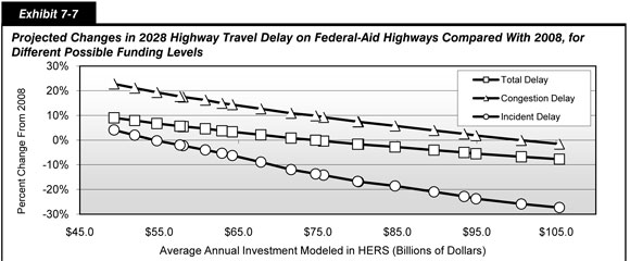 Exhibit 7-7. Projected Changes in 2028 Highway Travel Delay on Federal-Aid Highways Compared With 2008, for Different Possible Funding Levels. Line chart with markers showing the percent changes in incident delay, congestion delay, and total delay on Federal-aid highways projected for 2028 as compared with 2008 by average annual investment modeled in HERS in billions of dollars. The trend in this line chart is downward. At 49.3 billion dollars, incident delay is projected to change 4.1 percent; congestion delay, 22.8 percent; and total delay, 9.0 percent. At 105.4 billion dollars, incident delay is projected to change minus 27.3 percent; congestion delay, minus 1.6 percent; and total delay, minus 7.7 percent. Sources: Highway Economic Requirements System; Highway Statistics 2008, Table VM-1.