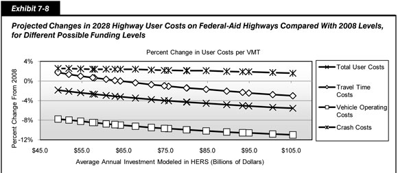 Exhibit 7-8. Projected Changes in 2028 Highway User Costs on Federal-Aid Highways Compared With 2008 Levels, for Different Possible Funding Levels. Line chart with markers showing the percent changes in travel time costs, vehicle operating costs, crash costs, and total user costs on Federal-aid highways projected for 2028 as compared with 2008 by average annual investment modeled in HERS in billions of dollars. The trend in this line chart is downward. At 49.3 billion dollars, travel time costs are projected to change 1.7 percent; vehicle operating costs, minus 7.8 percent; crash costs, 2.6 percent; and total user costs, minus 1.8 percent. At 105.4 billion dollars, travel time costs are projected to change minus 3.0 percent; vehicle operating costs, minus 11.0 percent; crash costs, 1.6 percent; and total user costs, minus 5.6 percent. Sources: Highway Economic Requirements System.
