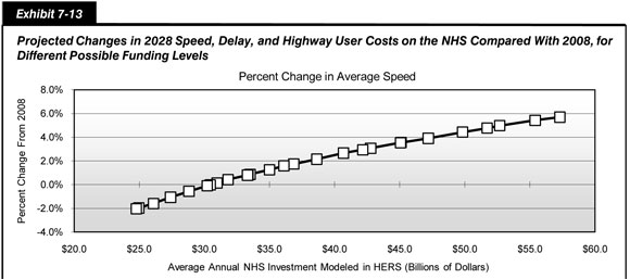 Exhibit 7-13. Projected Changes in 2028 Speed, Delay, and Highway User Costs on the NHS Compared With 2008, for Different Possible Funding Levels. Line chart with markers showing the percent changes in average speed on the National Highway System projected for 2028 as compared with 2008 by average annual investment modeled in HERS in billions of dollars. The trend in this line chart is upward. At 24.8 billion dollars, average speed is projected to change minus 2.0 percent. At 57.3 billion dollars, average speed is projected to change 5.7 percent. Source:  Highway Economic Requirements System.