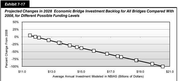 Exhibit 7-17. Projected Changes in 2028 Economic Bridge Investment Backlog for All Bridges Compared With 2008, for Different Possible Funding Levels. Line chart with markers showing the percent changes in economic bridge investment backlog for all bridges projected for 2028 as compared with 2008 by average annual investment modeled in NBIAS in billions of dollars. The trend in this line chart is downward. At 11.5 billion dollars, the economic bridge investment backlog is projected to change 4.9 percent. At 20.5 billion dollars, it is projected to be eliminated. Source: National Bridge Investment Analysis System.