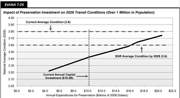Exhibit 7-25. Impact of Preservation Investment on 2028 Transit Conditions (Over 1 Million in Population). Line chart showing changes in national average transit conditions in 2028 in areas over 1 million in population by annual expenditures for preservation in billions of 2008 dollars. The current average transit condition is 3.8 on a 5-point scale.  If average annual capital investment were sustained at the current level of 10.2 billion dollars, the average transit condition would fall to 3.4. At an average annual investment of level of 15.6 billion dollars, average transit condition would be 3.6 by 2028, consistent with the state-of-good-repair benchmark consistent with the state of good repair benchmark. Increasing annual investment further to $20.5 billion would result in an average condition of  3.7.