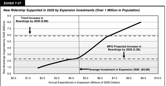 Exhibit 7-27. New Ridership Supported in 2028 by Expansion Investments (Over 1 Million in Population). Line chart showing the increases in passenger boardings by 2028 for areas over 1 million in population that could be supported by different levels of annual expenditures in expansion in billions of 2008 dollars. If  annual investment in expansion were sustained at the 2008 level of 4.6 billion dollars, 1.38 billion new riders would be supported; this is less than the 2.2 billion additional boardings by 2028 projected by the Nation's metropolitan planning organizations . At an average annual expansion investment level of 6.6 billion dollars, 5.9 billion new riders would be supported in 2028, which matches the projected increase in transit boardings if recent trends continue. An average annual investment level of 8.8 billion dollars would be sufficient to accommodate 8.0 billion new riders.