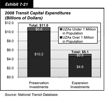 Exhibit 7-21. 2008 Transit Capital Expenditures (Billions of Dollars). Stacked bar chart showing transit preservation and expansion investments in urbanized areas under 1 million and over 1 million in population in billions of dollars in 2008. Total preservation investments equaled 11.0 billion dollars, with 10.2 billion dollars going to urbanized areas over 1 million in population and 0.8 billion dollars to urbanized areas under 1 million in population. Total expansion investments equaled 5.1 billion dollars, with 4.6 billion dollars going to urbanized areas over 1 million in population and 0.5 billion dollars to urbanized areas under 1 million in population. Source: National Transit Database.