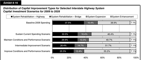 Exhibit 8-16. Distribution of Capital Improvement Types for Selected Interstate Highway System Capital Investment Scenarios for 2009 to 2028. Stacked bar chart showing percentages of capital spending by four improvement types for four Interstate Highway System scenarios and by baseline 2008 spending. For system rehabilitation of highways, the four scenarios would account for 25.3 to 30.0 percent, as compared with the 37.5 percent actual rate of 2008 spending. For system rehabilitation of bridges, the scenarios would account for 12.4 to 16.4 percent, as compared with the 16.4 percent actual rate of 2008 spending. For system expansion, the scenarios would account for 46.4 to 55.2 percent, as compared with the 38.9 percent actual rate of 2008 spending. For system enhancement, the scenarios each would account for 7.1 percent, equal to the 7.1 percent actual rate of 2008 spending. Sources:  Highway Economic Requirements System and National Bridge Investment Analysis System.
