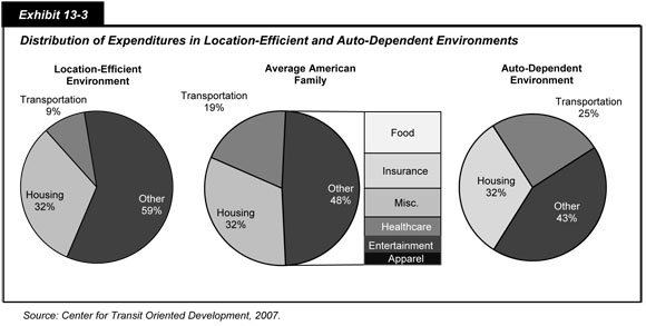 Exhibit 13-3. Distribution of Expenditures in Location-Efficient and Auto-Dependent Environments. Three pie charts showing the percentages of spending on housing, transportation, and other expenditures in location-efficient and auto-dependent environments, with the middle pie showing the percentages for the average American family. The other two pie charts show a family in a location efficient environment and the other in an automobile dependent environment. The category of spending titled other was composed of food, insurance, miscellaneous, healthcare, and entertainment and apparel. The average American family spent 19 percent of its budget on transportation, while families dependent on autos spent 25 percent on transportation, and families living in communities with multiple transportation options spent 9 percent on transportation. Source: Center for Transit Oriented Development, 2007.