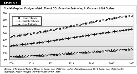 Exhibit A-1. Social Marginal Cost per Metric Ton of CO2 Emission Estimates, in Constant 2008 Dollars. Line chart showing three estimated costs per metric ton of carbon dioxide emissions in constant 2008 dollars from 2008 to 2050. Values rise for the low estimate from four dollars and forty-five cents to sixteen dollars and three cents; for the middle estimate from twenty dollars and ninety-five cents to forty-five and eighty-six cents; and for the high estimate of thirty-four dollars and sixty-one cents to sixty-six dollars and thirty-eight cents over the time period. Source:  Interagency Working Group on Social Cost of Carbon, United States Government 2010, Social Cost of Carbon for Regulatory Impact Analysis Under Executive Order 12866.