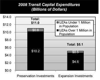 2008 Transit Capital Expenditures (Billions of Dollars). Stacked bar chart showing transit preservation and expansion investments in billions of dollars in urbanized areas under 1 million and over 1 million in population in 2008. Preservation investments equaled 11.0 billion dollars, with 0.8 billion dollars spent in urbanized areas under 1 million and 10.2 billion dollars spent in urbanized areas over 1 million. Expansion investments equaled 5.1 billion dollars, with 0.5 billion dollars spent in urbanized areas under 1 million and 4.6 billion dollars spent in urbanized areas over 1 million.