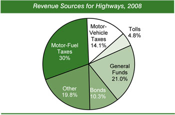 Revenue Sources for Highways, 2008. Pie chart showing percentages of six highway revenue sources in 2008. Motor-fuel taxes accounted for 30 percent, motor-vehicle taxes accounted for 14.1 percent, tolls accounted for 4.8 percent, general funds accounted for 21.0 percent,  bonds accounted for 10.3 percent, and the other category accounted for 19.8 percent.