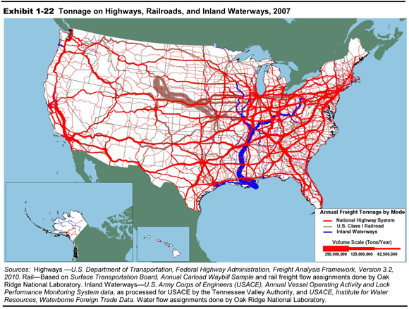 Exhibit 1-22  Tonnage on Highways, Railroads, and Inland Waterways, 2007. An outline map of the 48 contiguous states and insets for Alaska and Hawaii show the routes for freight by mode. Freight volume is indicated by line thickness for 250 million tons per year, 125 million tons per year, and 62.5 million tons per year. The National Highway System is the predominant mode, with numerous routes shown across the map. The heaviest volume is in the region that includes the east coast and Midwest states; heavy volume is also shown across the southern states and in the Pacific states. U.S. Class 1 Railroad shows the heaviest volume in states in the Great  Plains. Inland Waterways are dominated by freight on the Ohio and Mississippi Rivers, increasing with flow southward to the Gulf of Mexico. Sources:  Highways-U.S. Department of Transportation, Federal Highway Administration, Freight Analysis Framework, Version 3.2, 2010. Rail-Based on Surface Transportation Board, Annual Carload Waybill Sample and rail freight flow assignments done by Oak Ridge National Laboratory. Inland Waterways-U.S. Army Corps of Engineers (USACE), Annual Vessel Operating Activity and Lock Performance Monitoring System data, as processed for USACE by the Tennessee Valley Authority, and USACE, Institute for Water Resources, Waterborne Foreign Trade Data. Water flow assignments done by Oak Ridge National Laboratory.