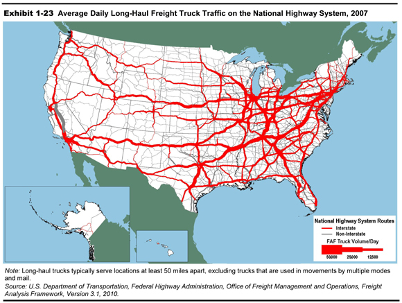 Exhibit 1-23  Average Daily Long-Haul Freight Truck Traffic on the National Highway System, 2007. An outline map of the 48 contiguous states and insets for Alaska and Hawaii show the interstate and non-interstate routes for freight on the National Highway System. Freight volume is indicated by line thickness for 50,000 trucks per day, 25,000 trucks per day, and 12,500 trucks per day. The corridors with the highest volume per day run primarily from Massachusetts to Texas, from Ohio to Tennessee, and from Illinois to neighboring states. The corridors with 25,000 trucks per day run mainly across the southwestern states, across the Great Plains states, and along the Pacific coast. The corridors with 12,500 trucks per day run mainly across the upper northern states from the Midwest to the Pacific coast, as well as through the Great Plains states. Note: Long-haul trucks typically serve locations at least 50 miles apart, excluding trucks that are used in movements by multiple modes and mail. Source: U.S. Department of Transportation, Federal Highway Administration, Office of Freight Management and Operations, Freight Analysis Framework, Version 3.1, 2010.