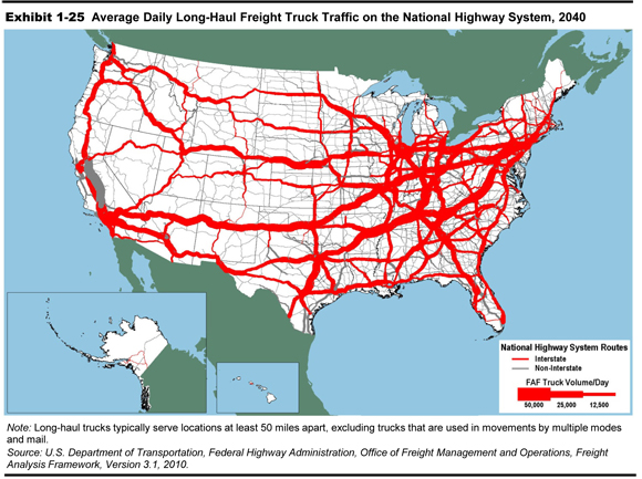 Exhibit 1-25.  Average Daily Long-Haul Freight Truck Traffic on the National Highway System, 2040. An outline map of the 48 contiguous states and insets for Alaska and Hawaii show the interstate and non-interstate routes for freight on the National Highway System. Freight volume is indicated by line thickness for 50,000 trucks per day, 25,000 trucks per day, and 12,500 trucks per day. The corridors with the highest volume run from Massachusetts to Texas, to Oklahoma, through the Midwest to southern California, as well as to the Great Lakes states across the Great Plains states to the Pacific coast. The routes with 25,00 trucks per day are shown in the northern states between the Midwest and the Pacific Coast and through the Central Plains through Nevada and into California. The corridors with the lowest volume run north-south along the Rocky Mountains, in Texas, and along the eastern border of North and South Dakota. Note: Long-haul trucks typically serve locations at least 50 miles apart, excluding trucks that are used in movements by multiple modes and mail. Source: U.S. Department of Transportation, Federal Highway Administration, Office of Freight Management and Operations, Freight Analysis Framework, Version 3.1, 2010.