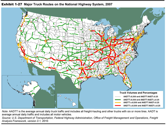 Exhibit 1-27  Major Truck Routes on the National Highway System, 2007. An outline map of the 48 contiguous states and insets for Alaska and Hawaii shows the interstate and non-interstate routes for freight on the National Highway System. The routes characterized by AADTT volume of 8,500 or more and AADTT over AADT of 0.25 or more stretch from New York through the Great Lakes states, across the midwestern states to Oklahoma, and inland into the southern states, as well as from the Great Lakes states south to Florida and Texas, and finally portions of southern California.  The routes characterized by AADTT volume of 8,500 or more and AADTT over AADT of less than 0.25 extend through the New England coastal states portions of the midwestern states and into Florida, portions of Texas, Southern California, and portions of Washington and Oregon.  The routes characterized by AADTT volume of less than 8,500 and AADTT over AADT of 0.25 or more are dispersed in the midwestern states, the Great Plains states, Texas and remaining western states except for California.  The routes characterized by AADTT volume of less than 8,500 and AADTT over AADT of less than 0.25 are more prominent in the eastern half of the country than in the western half. Note: AADTT is the average annual daily truck traffic and includes all freight-hauling and other trucks with six or more tires. AADT is average annual daily traffic and includes all motor vehicles. Source: U.S. Department of Transportation, Federal Highway Administration, Office of Freight Management and Operations, Freight Analysis Framework, version 3.1, 2010.