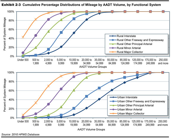 Exhibit 2-3.  Cumulative Percentage Distributions of Mileage by AADT Volume, by Functional System. Two line charts plot values for rural and urban systems, respectively, across 12 groups of AADT volume. Under rural systems, the plot for Rural Major Collector has an initial value of 43 percent for the AADT volume group Under 500 and reaches a value of nearly 100 percent for the AADT volume group 5,000 to 9,999. The plot for rural minor arterial has an initial value of about 5 percent for the AADT volume group Under 500 and reaches a value of nearly 100 percent for the AADT volume group 10,000 to 19,999. Rural OPE, Rural OFE, and Rural Interstate all have an initial value close to zero percent for the AADT volume group Under 500. The plot for Rural OPE reaches a value near 100 percent for the AADT volume group 20,000 to 34,999. The plot for Rural OFE reaches a value near 100 percent for the AADT volume group 35,000 to 54,999. The plot for Rural Interstate reaches a value near 100 percent for the AADT volume group 55,000 to 84,999. Under urban systems, the plot for Urban Major Collector has an initial value of about 5 percent for the AADT volume group Under 500 and increases to nearly 100 percent for the AADT volume group 10,000 to 19,999. The plot for Urban Minor Arterial has an initial value near zero percent for the AADT volume group Under 500 and increases to nearly 100 percent for the AADT volume group 20,000 to 34,999. The plot for Urban OPA has an initial value near zero percent for the AADT volume group 500 to 1,999 and increases to nearly 100 percent for the AADT volume group 35,000 to 54,999. The plot for Urban OFE has an initial value near zero percent for the AADT volume group 2,000 to 4,999 and increases to nearly 100 percent for the AADT volume group 175,000 to 249,000. The plot for Urban Interstate has an initial value near zero percent for the AADT volume group 5,000 to 9,999 and increases to nearly 100 percent for the AADT volume group 175,000 to 249,000. Source: 2010 HPMS Database.