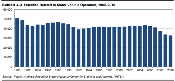 Exhibit 4-3. Fatalities Related to Motor Vehicle Operation, 1980-2010. A bar chart shows the change in number of fatalities over the time period 1980 through 2010. From an initial value of 51,091 in 1980, the trend is downward to a value of 42,589 in 1983, followed by a gradual increase to a value of 47,087 in 1988. The trend then swings downward to a value of 39,250 in 1992, and tracks slightly above this value to reach 43,510 in 2005, and trails off to a value of 32,885 in 2010. Source:  Fatality Analysis Reporting System/National Center for Statistics and Analysis, NHTSA.