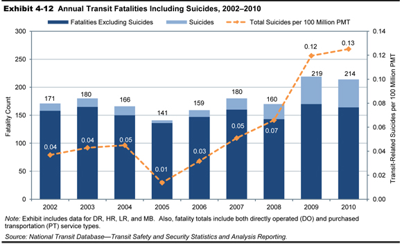 Exhibit 4-12.  Annual Transit Fatalities Including Suicides, 2002-2010. A stacked bar chart plots fatality count for the time period 2002 through 2010, and a line chart plots transit-related suicides per 100 million PMT. For 2002, the count for fatalities excluding suicides is 158 and the count for suicides is 13. The trend is flat until the year 2005, when the count for fatalities excluding suicides drops to 136 and the count for suicides drops to 5. The trend returns to the levels established for 2002, then increases in the year 2009, when the count for fatalities excluding suicides reaches 170 and the count for suicides reaches 49. In 2010, the count for fatalities excluding suicides is 164 and the count for suicides is 50. The plot for transit-related suicides per 100 million PMT has an initial value of 0.04 in 2002 and holds steady through the year 2004. The trend is down to 0.01 in 2005, then upward to 0.07 in 2008, and more sharply upward to 0.12 in 2009, ending at 0.13 in 2010. Source: National Transit Database-Transit Safety and Security Statistics and Analysis Reporting.
