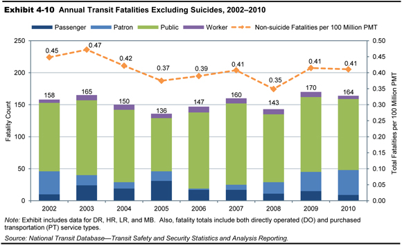 Exhibit 4-10.  Annual Transit Fatalities Excluding Suicides, 2002-2010. A stacked bar chart plots fatality count for four transit groups over the time period 2002 through 2010, and a line chart plots total fatalities per 100 million PMT. For 2002, the count for fatalities is 158, distributed as follows: 10 passenger, 36 patron, 107 public, and 5 worker. The trend swings around this value until the year 2005, when the count for fatalities drops to 136, distributed as follows: 31 passenger, 15 patron, 83 public, and 7 worker. The trend is upward to 160 fatalities in the year 2007, distributed as follows: 17 passenger, 8 patron, 127 public, and 8 worker. The trend is downward to 143 in the year 2008, distributed as follows: 11 passenger, 18 patron, 106 public, and 8 worker.  The trend climbs to 170 in the year 2009, distributed as follows: 15 passenger, 30 patron, 117 public, and 8 worker. The plot ends at 164 in the year 2010, distributed as follows: 9 passenger, 39 patron, 111 public, and 5 worker.  The plot for total fatalities per 100 million PMT has an initial value of 0.45 in 2002 and increases to a value of 0.47 in 2003. The trend is then downward to a value of 0.37 in 2005, upward to a value of 0.41 in 2007, downward to 0.35 in 2008, and finally upward to 0.41 for the years 2009 and 2010. Source: National Transit Database-Transit Safety and Security Statistics and Analysis Reporting.