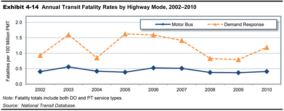 Exhibit 4-14.  Annual Transit Fatality Rates by Highway Mode, 2002-2010. A line chart plots values for two highway mode categories over the years 2002 through 2010. The plot for fatalities per 100 million VMT for the mode motor bus has an initial value of 0.40 in the year 2002 and swings slightly upward and downward along this value, ending at 0.41 in the year 2010. The plot for fatalities per 100 million VMT for the mode demand response has an initial value of 0.93 in the year 2002 and swings upward to 1.63 in 2003, downward to 0.85 in 2004, and upward again to 1.63 in 2005. The trend through 2007 is slightly downward, followed by a drop to 0.83 in 2008, 0.79 in 2009, and upward to end at a value of 1.19 in the year 2010. Source:  National Transit Database.