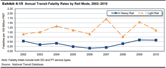Exhibit 4-15.  Annual Transit Fatality Rates by Rail Mode, 2002-2010.  A line chart plots values for two rail mode categories over the years 2002 through 2010. The plot for fatalities per 100 million VMT for the mode heavy rail has an initial value of 0.53 in the year 2002 and swings slightly downward along this value, reaching 0.16 in 2006 before swinging upward to end at a value of 0.59 in 2010. The plot for fatalities per 100 million VMT for the mode light rail has an initial value of 0.91 in the year 2002 and swings upward to 1.33 in 2004, downward to 0.91 in 2006, and upward again to 1.71 in 2008. The trend is downward to 0.77 in 2008, upward to 1.55 in 2009, ending at 1.11 in the year 2010. Source:  National Transit Database.