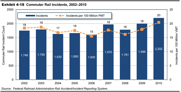 Exhibit 4-18.  Commuter Rail Incidents, 2002-2010. A  bar chart plots incident count for the time period 2002 through 2010, and a line chart plots total incidents per 100 million VMT. For 2002, the count for incidents is 1,748. The value drops to 1,630 in 2004; the trend is along this value through 2006. It reaches 1,970 in 2007, drops to 1,781 in 2008, then trends upward to end at a value of 2,202 in 2010. The plot for incidents per 100 million PMT has an initial value of 18 in 2002 and drops to a value of 15 in 2006. The trend is then upward to a value of 18 in 2007, downward to 16 in 2008, and upward to end at 20 in the year 2010. Source:  Federal Railroad Administration Rail Accident/Incident Reporting System.