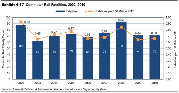 Exhibit 4-17.  Commuter Rail Fatalities, 2002-2010.  A  bar chart plots fatality count for the time period 2002 through 2010, and a line chart plots total fatalities per 100 million VMT. For 2002, the count for fatalities is 88. The value drops to 62 in 2003, trends upward to reach 93 in 2008, and drops to a value of 71 for 2009 and 2010. The plot for fatalities per 100 million PMT has an initial value of 0.93 in 2002 and drops to a value of 0.65 in 2003. The trend is then upward to a value of 0.84 in 2008, downward to 0.64 in 2009, and ends at 0.66 in the year 2010. Source:  Federal Railroad Administration Rail Accident/Incident Reporting System.