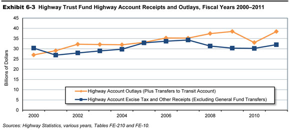 Exhibit 6-3. Highway Trust Fund Highway Account Receipts and Outlays, Fiscal Years 2000-2011. Line graph shows dollar amounts for two types of highway account receipts and outlays. The plot for highway account outlays plus transfers to transit account has an initial value of 27 billion in the year 2000, trends upward to a value of 32.2 billion in the year 2002, and continues upward to peak at 38.5 billion in the year 2007. After a drop to a value of 33 billion dollars in the year 2010, the plot climbs to a value of 38.4 billion dollars in the year 2011.The plot for highway account excise tax and other receipts excluding general fund transfers has an initial value of 30.3 billion dollars in the year 2000, declines to a value of 26.9 billion dollars in the year 2001, and trends upward to a peak of 34.3 billion dollars in the year 2007. After a swing downward to a value of 30.2 billion in the year 2010, the plot climbs to a value of 32 billion in the year 2011. Sources: Highway Statistics, various years, Tables FE-210 and FE-10.