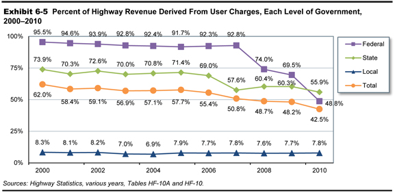Exhibit 6-5. Percent of Highway Revenue Derived From User Charges, Each Level of Government, 2000-2010. Line graph shows values for federal, state, local, and total percent of highway revenue derived from user charges. The plot for federal revenue has an initial value of 95.5 percent in the year 2000, trends slightly downward to 92.8 percent in the year 2007, and drops sharply to a value of 48.6 percent in the year 2010. The plot for state revenue has an initial value of 73.9 percent in the year 2000, trends slightly downward to a value of 69 percent in the year 2006, drops to a value of 57.6 percent in the year 2007, increases to a value of 60.4 percent in the year 2008, and trails off to a value of 55.9 percent in the year 2010. The plot for local revenue has an initial value of 8.3 percent in the year 2000, trends downward to a value of 6.9 percent in the year 2004, increases to a value of 7.9 percent in the year 2005 and trends along this value over the years 2006 through 2009, ending at a value of 7.8 percent in the year 2010. The plot for total revenue has an initial value of 62 percent in the year 2000, trends slowly downward to a value of 55.4 percent in the year 2006, and trails off more quickly to a value of 42.5 percent in the year 2010. Sources: Highway Statistics, various years, Tables HF-10A and HF-10.