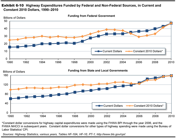 Exhibit 6-10.  Highway Expenditures Funded by Federal and Non-Federal Sources, in Current and Constant 2010 Dollars, 1990-2010. A set of two line graphs plotting values in billions of dollars for a comparison of current dollars and constant 2010 dollars in expenditures. Under funding from Federal government, the plot of current dollars has an initial value of 15 billion in the year 1990, trends upward to a value of 20 billion for the years 1994 through 1998, and increases steadily to a value of 47 billion in the year 2010. The plot of constant 2010 dollars has an initial value of 24 billion in the year 1990, trends upward to a value of 30 billion in the years 1994 through 1999, reaches a value of 38 billion in the years 2002 and 2003, swings downward to a value of 30 billion in the year 2006, and swings upward to end at a value of 47 billion in the year 2010. Under funding from state and local governments, the plot of current dollars has an initial value of 60 billion in the year 1990, trends upward to a value of 80 billion in the year 1997, increases steadily to a value of 120 billion in the year 2005, ending at a value of 158 billion in the year 2010. The plot of constant 2010 dollars has an initial value of 99 billion in the year 1990, trends upward to a value of 120 billion in the years 1999 through 2002, reaches a value of 131 billion in the year 2004 before swinging downward to a value of 124 billion in the year 2006, and climbs to a value of 158 billion in the year 2010. * Constant dollar conversions for highway capital expenditures were made using the FHWA BPI through the year 2006, and the FHWA NHCCI in subsequent years.  Constant dollar conversions for other types of highway spending were made using the Bureau of Labor Statistics' CPI. Sources: Highway Statistics, various years, Tables HF-10A, HF-10, PT-1; http://www.bls.gov/cpi/.