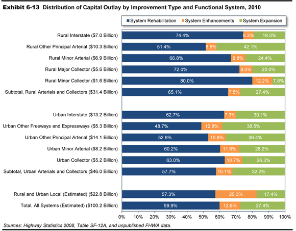 Exhibit 6-13.  Distribution of Capital Outlay by Improvement Type and Functional System, 2010. Horizontal bar chart plots distribution of capital in percentage across three types of improvement for rural and urban systems. For rural arterials and collectors, the distribution of capital outlay in the amount of 31.4 billion dollars is 65.1 percent for system rehabilitation, 7.5 percent for system enhancements, and 27.4 percent for system expansion. Comparing the ranges in the breakdown according to component, the system rehabilitation share of other principal arterial with an outlay of 10.3 billion dollars is 51.4 percent (low value), while the share of rural minor collector with an outlay of 1.6 billion dollars is 80 percent (high value). The system enhancement share of rural interstate with an outlay of 7 billion dollars is 6.3 percent (low value), while the share of rural minor collector with an outlay of 1.6 billion dollars is 12.2 percent (high value). The system expansion share of rural minor collector with an outlay of 1.6 billion dollars is 7.8 percent (low value), while the share of other principal arterial with an outlay of 10.3 billion dollars is 42.1 percent (high value). For urban arterials and collectors, the distribution of capital outlay in the amount of 46 billion dollars is 57.7 percent for system rehabilitation, 10.1 percent for system enhancements, and 32.2 percent for system expansion. Comparing the ranges in the breakdown according to component, the system rehabilitation share of other freeways and expressways with an outlay of 5.3 billion dollars is 48.7 percent (low value), while the share of urban collector with an outlay of 5.2 billion dollars is 63 percent (high value). The system enhancement share of urban interstate with an outlay of 13.2 billion dollars is 7.3 percent (low value), while the share of other freeway and expressways with an outlay of 5.3 billion dollars is 12.8 percent (high value). The system expansion share of urban collector with an outlay of 5.2 billion dollars is 26.3 percent (low value), while the share of other freeways and expressways with an outlay of 5.3 billion dollars is 38.5 percent (high value). For rural and urban local systems, the distribution of capital outlay in the amount of an estimated 22.8 billion dollars is 57.3 percent for system rehabilitation, 25.3 percent for system enhancements, and 17.4 percent for system expansion. For total of all systems, the distribution of capital outlay in the amount of an estimated 100.2 billion dollars is 59.9 percent for system rehabilitation, 12.8 percent for system enhancements, and 27.4 percent for system expansion. Sources: Highway Statistics 2008, Table SF-12A, and unpublished FHWA data.