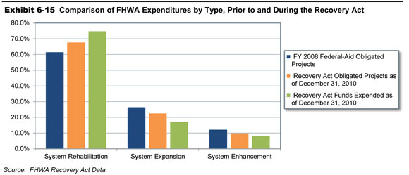 Exhibit 6-15.  Comparison of FHWA Expenditures by Type, Prior to and During the Recovery Act. Bar chart plots values in percent for expenditures in three categories of improvement. For the system rehabilitation category, the comparative breakdown of FHWA expenditures is as follows: 53.9 percent for FY 2008 Federal-aid obligated projects, 62.7 percent for Recovery Act obligated projects as December 31, 2010, and 70.9 percent for Recovery Act funds expended as of December 31, 2010. For the system expansion category, the comparative breakdown of FHWA expenditures is as follows: 33.2 percent for FY 2008 Federal-aid obligated projects, 30.5 percent for Recovery Act obligated projects as December 31, 2010, and 23.4 percent for Recovery Act funds expended as of December 31, 2010. For the system enhancement category, the comparative breakdown of FHWA expenditures is as follows: 12.8 percent for FY 2008 Federal-aid obligated projects, 6.8 percent for Recovery Act obligated projects as December 31, 2010, and 5.6 percent for Recovery Act funds expended as of December 31, 2010. Source:  FHWA Recovery Act Data.