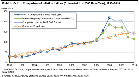 Exhibit 6-11. Comparison of Inflation Indices (Converted to a 2003 Base Year), 1990-2010. A line graph plots values for inflation indices converted to a 2003 base year (index equals 100) to compare trends over time. The plot for the Consumer Proce Index has an initial value of 85.3 in the year 1990, trends steadily upward to a value of 100 in the base year 2003, and continues upward to end at a value of 118.5 in the year 2010. The plot for FHWA Composite Bid Price Index has an initial value of 80.2 in the year 1990, trends slightly lower to 84.7 in the year 1992, and oscillates slightly upward to a value of 100 in the base year 2003, and rises sharply to a value of 147.7 in the year 2006. The plot for the National Highway Construction Cost Index has an initial value of 100 in the year 2003, trends upward to a value of 134.5 in the year 2006, treds slightly downward to a valu8e of 129.1 in the year 2008, and drops sharply to end at a value of 105.8 in the year 2010. The plot for the Composite Index used in the 2012 C and P report follows that of the FHWA Composite Bid Price Index, which had terminated at a value of 147.7 in the year 2006, then drops to a value of 141.8 in the year 2008, and falls steeply to end at a value of 116.3 in the year 2010, slightly above the value for the Consumer Price Index. * In order to facilitate comparisons of trends, each index was mathematically converted so that its value for the year 2003 would be equal to100. Sources:  FHWA Highway Statistics, various years, Table PT-1; http://www.bls.gov/cpi/.