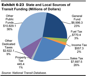 Exhibit 6-23.  State and Local Sources of Transit Funding (Millions of Dollars). Pie chart shows distribution of funding across seven sources. Sales tax accounts for $7.698 billion, 26 percent; general fund accounts for $6.996 billion, 23 percent. Fuel tax accounts for $770 million, 3 percent; income tax accounts for $557 million, 2 percent. Property tax accounts for $445 million, 1 percent; other dedicated taxes account for $2.622 billion, 9 percent. Other public funds account for $10.829 billion, 36 percent. Source: National Transit Database.