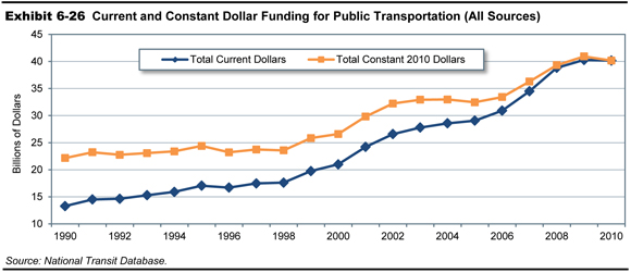 Exhibit 6-26.  Current and Constant Dollar Funding for Public Transportation (All Sources). Line chart plots values for funding in current values and constant dollars for the years 1990 to 2010. The plot for total current dollars has an initial value of $13.3 billion in the year 1990 and increases slowly to a value of $21 billion in the year 2000. The plot swings upward to a value of $29 billion in the year 2005 and then increases more sharply to end at a value of $40.2 billion in the year 2010. The plot for constant 2010 dollars has an initial value of $22.2 billion in the year 1990 and trends slightly higher over the years, reaching a value of $23.6 billion in the year 1998. The plot swings upward to a value of $32.2 billion in the year 2002, levels off through the year 2005, and then increases to end at a value of 40.2 billion in the year 2010. Source: National Transit Database.
