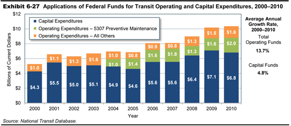 Exhibit 6-27.  Applications of Federal Funds for Transit Operating and Capital Expenditures, 2000-2010. A stacked bar chart plots the distribution of capital funds and operating funds in billions of current dollars over the years. For capital funds, the plot has an initial value of $4.3 billion in the year 2000, increases to a value of $5.5 billion in the year 2001, and swings slightly below this value through the year 2005 before trending upward from a value of $5.6 billion in the years 2006 and 2007 to peak at a value of $7.1 billion, and drops to a value of $6.8 billion in the year 2010. The plot for operating funds has an initial value of $1.0 billion in the year 2000 and trends slowly upward to a value of $2.2 billion in the year 2005, then swings more steeply upward to end at a value of $3.6 billion. Beginning in the year 2004, a differentiation is made between Operating 5307 - Preventive Maintenance Funds and All Other Maintenance Funds, with the following values listed: $1.0 billion in 5703 funds, $1.0 billion all other funds. In the year 2005, the split was $1.4 billion in 5703 funds, $0.8 billion all other funds. In the years 2006 and 2007, there was $1.6 and $1.8 billion in 5703 funds, and $0.9 and $0.8 billion all other funds, respectively. In the year 2008, the split was equal, with $1.3 billion in either category. In the year 2009, the split was $1.6 billion in 5703 funds and $1.5 billion all other funds. In the year 2010, the split was $2.0 billion in 5703 funds and $1.6 billion all other funds. The average annual growth rate over the period is 4.8 percent for capital funds, 13.7 percent for operating funds. Source: National Transit Database.