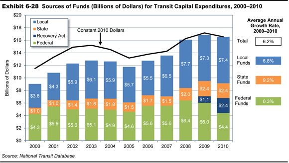 Exhibit 6-28.  Sources of Funds (Billions of Dollars) for Transit Capital Expenditures, 2000-2010. A combination stacked bar chart and line chart plots values in billions of dollars for funding sources. For Federal sources, the plot shows an initial value of $4.3 billion in the year 2000 and an increase to $5.5 billion in the year 2001. The trend oscillates between these values through the year 2005, increases to $5.6 billion in the years 2006 and 2007, peaks at $6.4 billion in the year 2008, and drops to $6.0 billion in the year 2009 and to $4.4 billion in the year 2010. The plot for ARRA funding has an initial value of $1.1 billion in the year 2009 and increases to $2.4 billion in the year 2010, offsetting somewhat the decline in Federal funds. For state funds, the plot shows an initial value of $1.0 billion in the years 2000 and 2001, with a slight swing upward through the year 2007, and a sharper increase to $2.0 billion in the year 2008, ending at a value of $2.4 billion in the years 2009 and 2010. For local funds, the plot shows an initial value of $3.8 billion in the year 2000 and a steady increase to a value of $6.1 billion in the year 2003. The trend is downward to a value of $5.5 billion in the year 2006, followed by an increase to a value of $7.7 billion in the year 2008, tapering off to end at a value of $7.4 billion in the year 2010. In constant 2010 values, the plot shows an initial value of $11.5 billion in the year 2000, increasing to a value of $15.2 in the year 2003 before dropping to a value of $13.2 in the year 2006. The trend is then upward to a value of $17.2 billion in the year 2009, followed by a drop to $16.6 billion in the year 2010. The values for average annual growth rate for the time period are as follows: 6.2 percent total, 0.3 percent Federal, 9.2 percent state, and 6.8 percent local. Source: National Transit Database.
