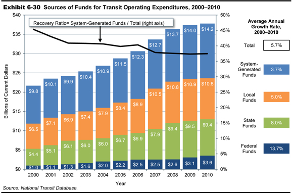 Exhibit 6-30.  Sources of Funds for Transit Operating Expenditures, 2000-2010. A combination stacked bar chart and line chart plots values in billions of dollars for funding sources in billions of current dollars and recovery ratio in percent. For Federal funds, the plot shows an initial value of $1.0 billion in the year 2000, with a steady increase to a value of $3.6 billion in the year 2010. For state funds, the plot shows an initial value of $4.4 billion in the year 2000 with a steady trend upward to a value of $9.4 billion in the year 2010. For local funds, the plots shows an initial value of $6.5 billion in the year 2000, with a trend upward to a value of $8.9 billion in the year 2006, a sharper increase to $10.5 billion in the year 2007, leveling off after a slight increase to end at $10.6 billion in the year 2010. For system-generated funds, the plot shows an initial value of $9.8 billion in the year 2000 with a trend upward to $11.5 billion in the year 2005, continuing upward to end at a value of $14.2 billion in the year 2010. The line plot for the recovery ratio, calculated by the value for system-generated funds divided by the total, has an initial value of 45 percent in the year 2000, trending downward to reach a value of 40 percent in the year 2006, and swinging downward to a value of 37 percent for the years 2007 through 2010. The values for average annual growth rate for the time period are as follows: 5.7 percent total, 13.7 percent Federal, 8.0 percent state, 5.0 percent local, and 3.7 percent system-generated funds. Source: National Transit Database.