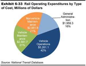 Exhibit 6-33.  Rail Operating Expenditures by Type of Cost, Millions of Dollars. Pie chart shows distribution of expenditures for four categories. The category general administration accounts for 16 percent, with expenditures of $1.96 billion. The category vehicle operations accounts for 42 percent, with expenditures of $5.26 billion. The category vehicle maintenance accounts for 21 percent, with expenditures of $2.58 billion. The category nonvehicle maintenance accounts for 21 percent, with expenditures of $2.66 billion. Source: National Transit Database.