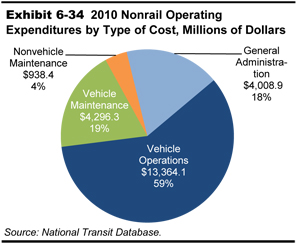 Exhibit 6-34.  2010 Nonrail Operating Expenditures by Type of Cost, Millions of Dollars. Pie chart shows distribution of expenditures across four categories of operations. The category general administration accounts for 18 percent, with expenditures of $4.0 billion. The category vehicle operations accounts for 59 percent, with expenditures of $13.36 billion. The category vehicle maintenance accounts for 19 percent, with expenditures of $4.30 billion. The category nonvehicle maintenance accounts for 4 percent, with expenditures of $938 million. Source: National Transit Database.