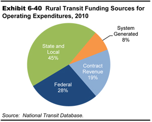 Exhibit 6-40.  Rural Transit Funding Sources for Operating Expenditures, 2010.  Pie chart shows distribution of funding across four categories of sources. The category Federal accounts for 28 percent, the category state and local accounts for 45 percent, the category contract revenue accounts for 19 percent, and the category system generated revenue accounts for 8 percent of funding sources for operating expenditures. Source: National Transit Database.