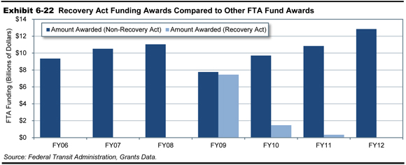 Exhibit 6-22.  Recovery Act Funding Awards Compared to Other FTA Fund Awards. A bar chart plots values in billions of dollars for two funding categories for the fiscal years 2006 through 2012. The award for non-recovery act funding has an initial value of 9.4 billion dollars for the fiscal year 2006 and trends upward to a value of 11.0 billion dollars for the fiscal year 2008. In fiscal year 2009, the award for non-recovery act funding dropped to 7.8 billion dollars, and the award for recovery act funding was 7.4 billion dollars. In fiscal year 2010, the awards reached 9.7 billion dollars for non-recovery act funding and 1.5 billion dollars for recoery act funding. In fiscal year 2011, the awards reached 10.8 billion dollars for non-recovery act funding and 0.3 billion dollars for recovery act funding. In fiscal year 2012 the awards reached 12.8 billion dollars for non-recovery act funding and zero for recovery act funding. Source: Federal Transit Administration, Grants Data.