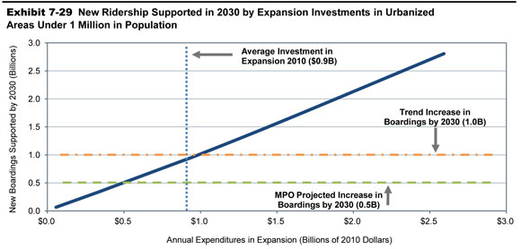 Exhibit 7-29. New Ridership Supported in 2030 by Expansion Investments in Urbanized Areas Under 1 Million in Population. A line chart plots new boardings supported by the year 2030 over annual expenditures in expansion. The plot has an initial value of 0.1 billion new riders supported annually at an annual expenditure of $0.1 billion, and trends steadily upward to a value of 2.8 billion new riders supported annually at an annual expenditure of $2.6 billion. The plot intersects with the MPO projected 0.5 billion in boardings by 2030 at an annual expenditure of $0.5 billion, and intersects with the trend increase of 1.0 billion in boardings by 2030 at an annual expenditure of $1.0 billion. The current average investment in expansion is $0.9 billion. Source: Transit Economic Requirements Model.