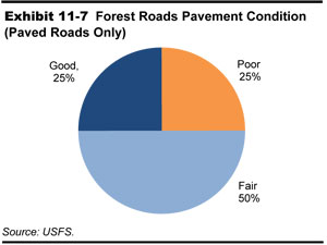 Exhibit 11-7. Forest Roads Pavement Condition (Paved Roads Only). A pie chart shows pavement condition rated as follows: good accounts for 25 percent, fair accounts for 50 percent, and poor accounts for 25 percent of forest roads. Source:  USFS.