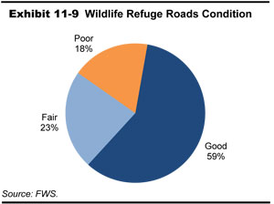Exhibit 11-9. Wildlife Refuge Roads Condition. A pie chart shows pavement condition rated as follows: good accounts for 59 percent, fair accounts for 23 percent, and poor accounts for 18 percent of wildlife refuge roads. Source: FWS.