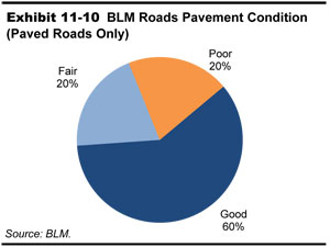 Exhibit 11-10.  BLM Roads Pavement Condition (Paved Roads Only). A pie chart shows pavement condition rated as follows: good accounts for 60 percent, fair accounts for 20 percent, and poor accounts for 20 percent of BLM roads. Source:  BLM.