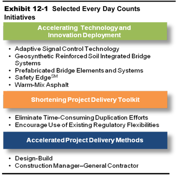 Exhibit 12-1.  Selected Every Day Counts Initiatives. A text diagram provides examples associated with three aspects of every day counts initiatives: accelerating technology and innovation deployment, shortening project delivery toolkit, and accelerated project delivery methods.
