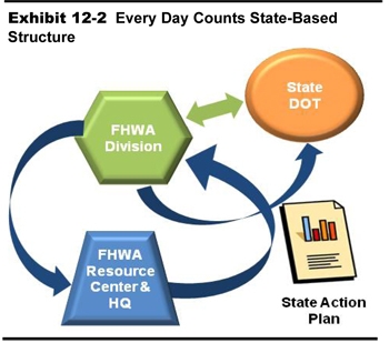 Exhibit 12-2.  Every Day Counts State-Based Structure. A text diagram shows the information flow relationships between the FHWA Division across to the State DOT at the top level and the FHWA Division to the FHWA Resource Center and Headquarters at the bottom level.