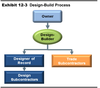 Exhibit 12-3.  Design-Build Process. A block diagram shows the design-build process on three levels. The top level  is the owner, with a relationship down to the middle level, the design-builder. At the bottom level there are two boxes on the left, designer of record and design subcontractors; at the right is one box, trade subcontractors.