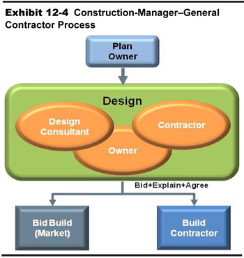 Exhibit 12-4.  Construction Manager-General Contractor Process. A block diagram shows the construction manager-general contractor process on three levels. The top level is the plan owner, with a relationship down to the middle level, the design consultant, contractor, and owner. At the bottom level there is one box on the left, bid build (market); at the right is one box, build contractor.